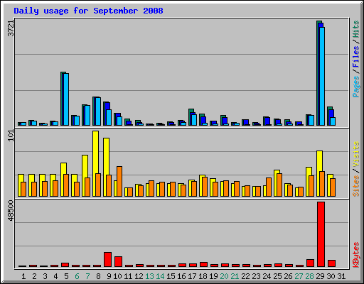 Daily usage for September 2008