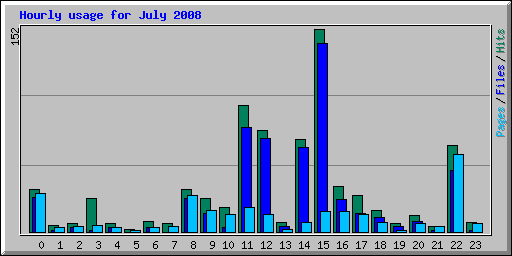 Hourly usage for July 2008