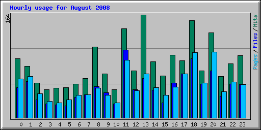 Hourly usage for August 2008