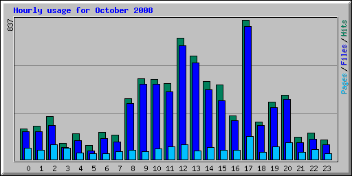 Hourly usage for October 2008