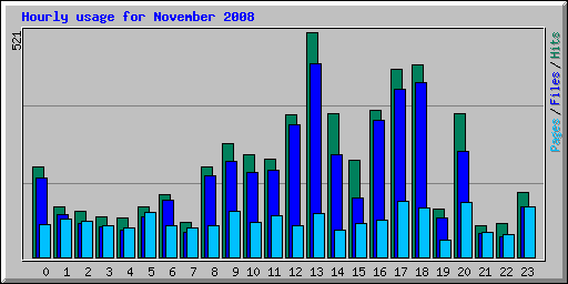 Hourly usage for November 2008