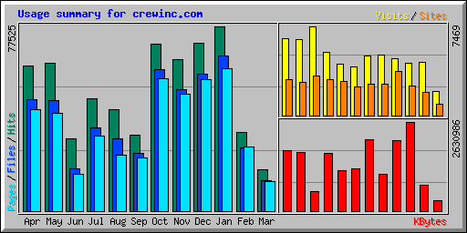 Usage summary for crewinc.com